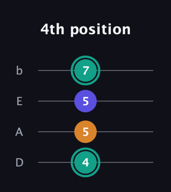 F♯ Minor Sharp 5th guitar tab — 4th position (4 5 5 7) in Tenor (CGDA) · Capo 2