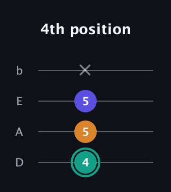 F♯ Minor Sharp 5th guitar tab — 4th position (4 5 5 x) in Tenor (CGDA) · Capo 2