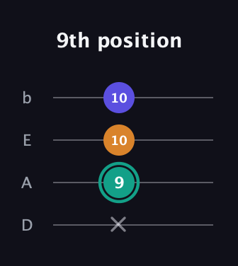F♯ Minor Sharp 5th guitar tab — 9th position (x 9 10 10) in Tenor (CGDA) · Capo 2