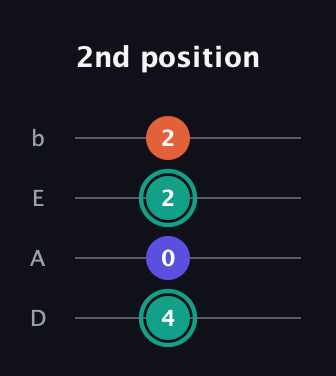 F♯ Minor Sharp 9th guitar tab — 2nd position (4 0 2 2) in Tenor (CGDA) · Capo 2