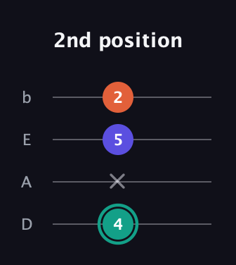 F♯ Minor Sharp 9th guitar tab — 2nd position (4 x 5 2) in Tenor (CGDA) · Capo 2