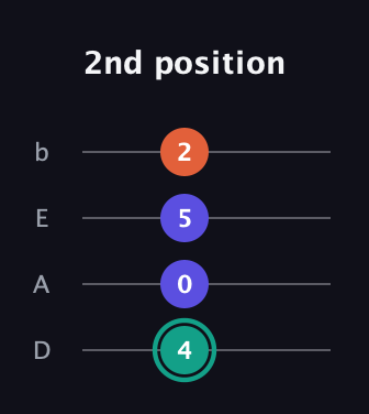 F♯ Minor Sharp 9th guitar tab — 2nd position (4 0 5 2) in Tenor (CGDA) · Capo 2