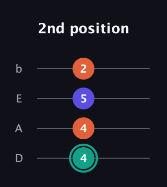 F♯ Minor Sharp 9th guitar tab — 2nd position (4 4 5 2) in Tenor (CGDA) · Capo 2