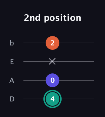F♯ Minor Sharp 9th guitar tab — 2nd position (4 0 x 2) in Tenor (CGDA) · Capo 2