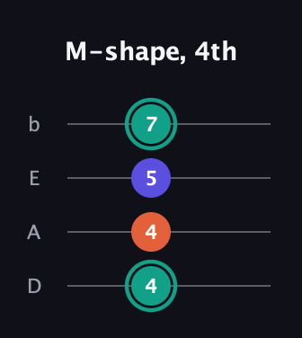 F♯ Minor Sharp 9th guitar tab — M-shape, 4th (4 4 5 7) in Tenor (CGDA) · Capo 2