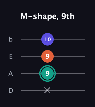 F♯ Minor Sharp 9th guitar tab — M-shape, 9th (x 9 9 10) in Tenor (CGDA) · Capo 2