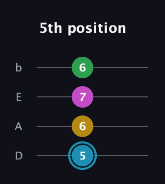 G Augmented Sharp 13th guitar tab — 5th position (5 6 7 6) in Tenor (CGDA) · Capo 2
