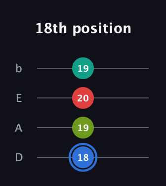 G♯ Augmented 7th Sharp 13th guitar tab — 18th position (18 19 20 19) in Tenor (CGDA) · Capo 2