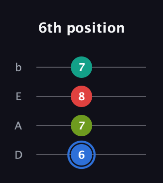 G♯ Augmented 7th Sharp 13th guitar tab — 6th position (6 7 8 7) in Tenor (CGDA) · Capo 2
