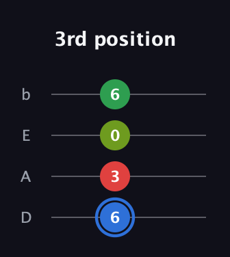 G♯ Augmented Added 13th guitar tab — 3rd position (6 3 0 6) in Tenor (CGDA) · Capo 2