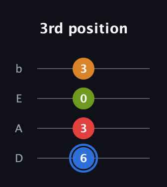 G♯ Augmented Flat 5th guitar tab — 3rd position (6 3 0 3) in Tenor (CGDA) · Capo 2