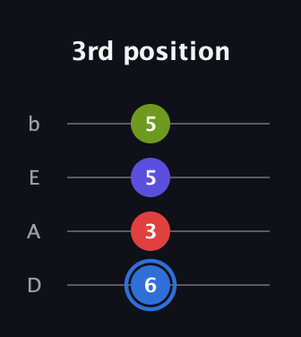 G♯ Augmented Flat 9th guitar tab — 3rd position (6 3 5 5) in Tenor (CGDA) · Capo 2