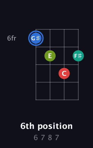 G♯ Augmented Sharp 13th guitar chord — 6th position (6 7 8 7) fretboard diagram in Tenor (CGDA) · Capo 2