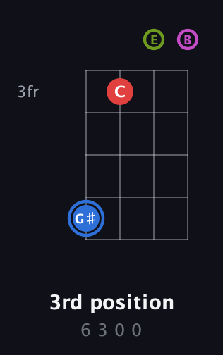 G♯ Augmented Sharp 9th guitar chord — 3rd position (6 3 0 0) fretboard diagram in Tenor (CGDA) · Capo 2
