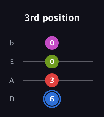 G♯ Augmented Sharp 9th guitar tab — 3rd position (6 3 0 0) in Tenor (CGDA) · Capo 2
