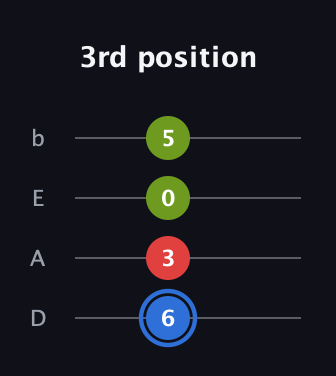G♯ Augmented guitar tab — 3rd position (6 3 0 5) in Tenor (CGDA) · Capo 2