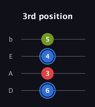 G♯ Augmented guitar tab — 3rd position (6 3 4 5) in Tenor (CGDA) · Capo 2