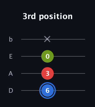 G♯ Augmented guitar tab — 3rd position (6 3 0 x) in Tenor (CGDA) · Capo 2