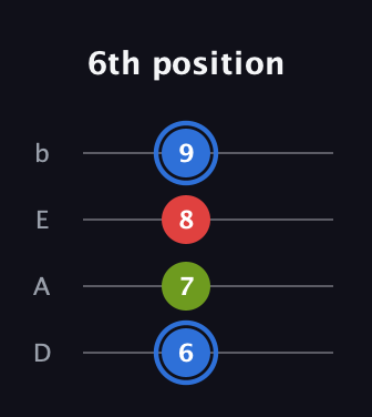 G♯ Augmented guitar tab — 6th position (6 7 8 9) in Tenor (CGDA) · Capo 2