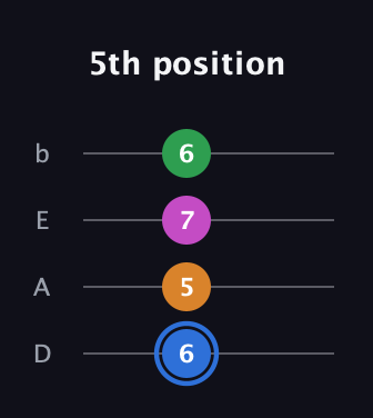 G♯ Diminished 7th Sharp 9th guitar tab — 5th position (6 5 7 6) in Tenor (CGDA) · Capo 2