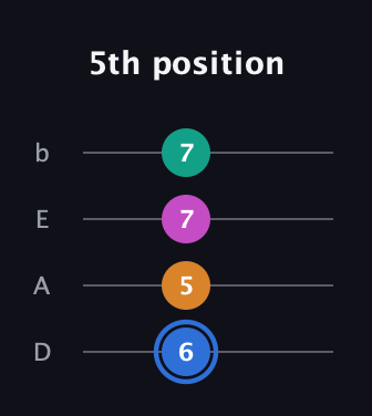 G♯ Diminished Sharp 13th guitar tab — 5th position (6 5 7 7) in Tenor (CGDA) · Capo 2