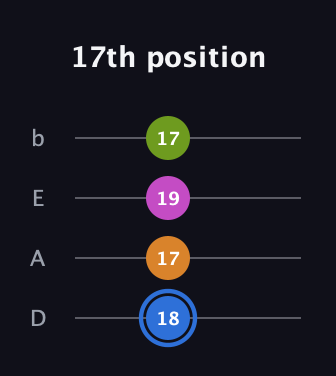 G♯ Diminished Sharp 5th guitar tab — 17th position (18 17 19 17) in Tenor (CGDA) · Capo 2
