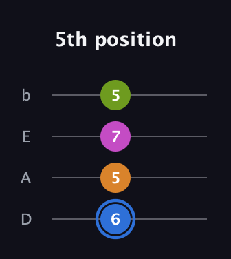 G♯ Diminished Sharp 5th guitar tab — 5th position (6 5 7 5) in Tenor (CGDA) · Capo 2