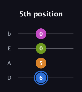 G♯ Diminished Sharp 5th guitar tab — 5th position (6 5 0 0) in Tenor (CGDA) · Capo 2