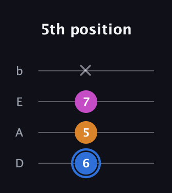 G♯ Diminished Sharp 9th guitar tab — 5th position (6 5 7 x) in Tenor (CGDA) · Capo 2