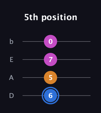 G♯ Diminished Sharp 9th guitar tab — 5th position (6 5 7 0) in Tenor (CGDA) · Capo 2