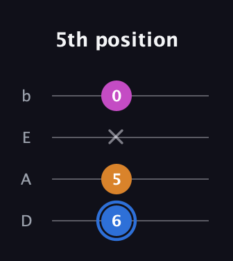 G♯ Diminished Sharp 9th guitar tab — 5th position (6 5 x 0) in Tenor (CGDA) · Capo 2
