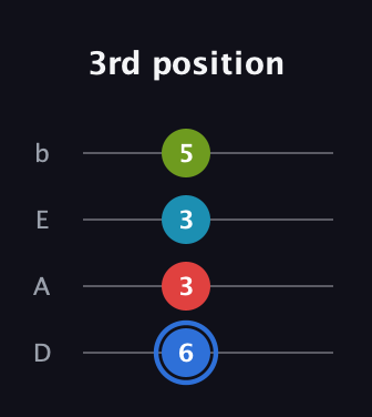 G♯ Major 7th Sharp 5th guitar tab — 3rd position (6 3 3 5) in Tenor (CGDA) · Capo 2