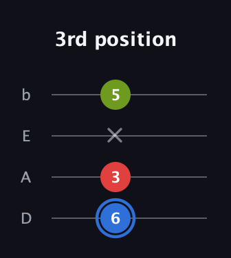 G♯ Major Sharp 5th guitar tab — 3rd position (6 3 x 5) in Tenor (CGDA) · Capo 2