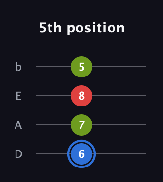 G♯ Major Sharp 5th guitar tab — 5th position (6 7 8 5) in Tenor (CGDA) · Capo 2