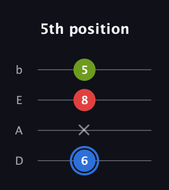 G♯ Major Sharp 5th guitar tab — 5th position (6 x 8 5) in Tenor (CGDA) · Capo 2