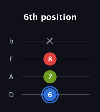 G♯ Major Sharp 5th guitar tab — 6th position (6 7 8 x) in Tenor (CGDA) · Capo 2