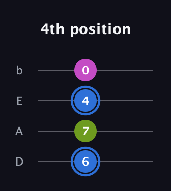 G♯ Minor Sharp 5th guitar tab — 4th position (6 7 4 0) in Tenor (CGDA) · Capo 2