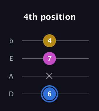 G♯ Minor Sharp 9th guitar tab — 4th position (6 x 7 4) in Tenor (CGDA) · Capo 2