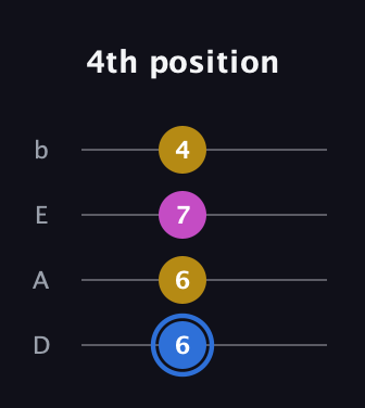 G♯ Minor Sharp 9th guitar tab — 4th position (6 6 7 4) in Tenor (CGDA) · Capo 2
