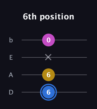 G♯ Minor Sharp 9th guitar tab — 6th position (6 6 x 0) in Tenor (CGDA) · Capo 2