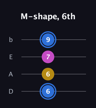 G♯ Minor Sharp 9th guitar tab — M-shape, 6th (6 6 7 9) in Tenor (CGDA) · Capo 2