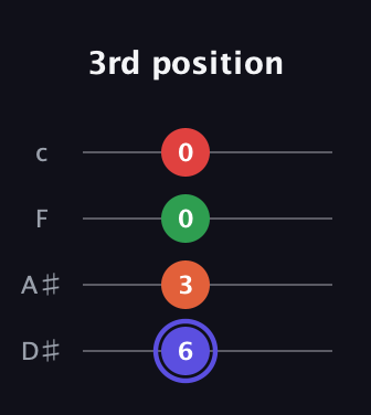 A Augmented Sharp 9th guitar tab — 3rd position (6 3 0 0) in Tenor (CGDA) · Capo 3