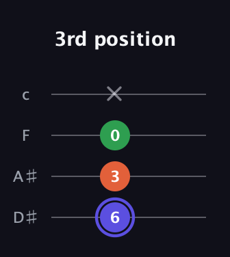 A Augmented guitar tab — 3rd position (6 3 0 x) in Tenor (CGDA) · Capo 3