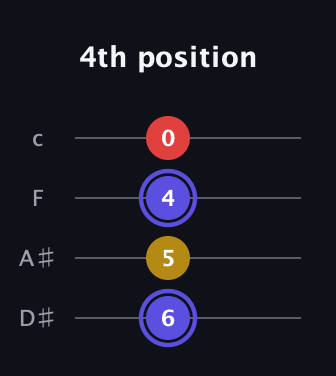 A Diminished Sharp 9th guitar tab — 4th position (6 5 4 0) in Tenor (CGDA) · Capo 3