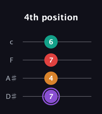 A♯ Augmented Added 2nd guitar tab — 4th position (7 4 7 6) in Tenor (CGDA) · Capo 3