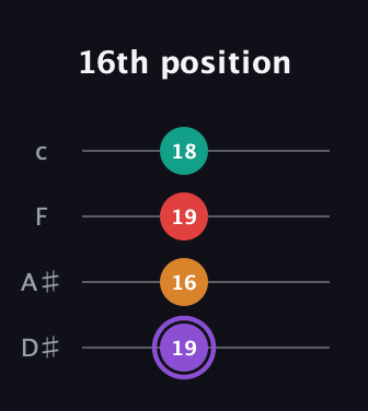 A♯ Augmented Added 9th guitar tab — 16th position (19 16 19 18) in Tenor (CGDA) · Capo 3