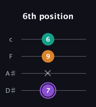 A♯ Augmented Flat 13th guitar tab — 6th position (7 x 9 6) in Tenor (CGDA) · Capo 3