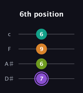 A♯ Augmented Flat 5th guitar tab — 6th position (7 6 9 6) in Tenor (CGDA) · Capo 3