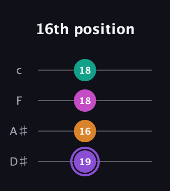 A♯ Augmented Flat 9th guitar tab — 16th position (19 16 18 18) in Tenor (CGDA) · Capo 3