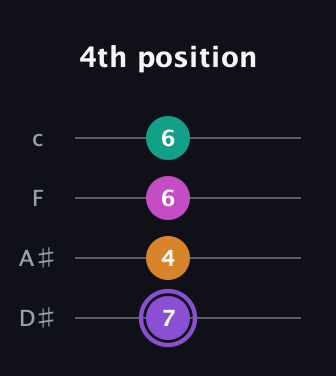A♯ Augmented Flat 9th guitar tab — 4th position (7 4 6 6) in Tenor (CGDA) · Capo 3